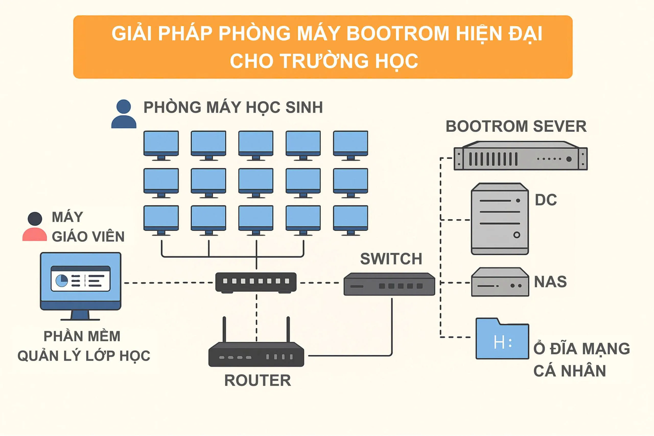 Giải pháp phòng tin học (máy tính) trong trường học hiện đại